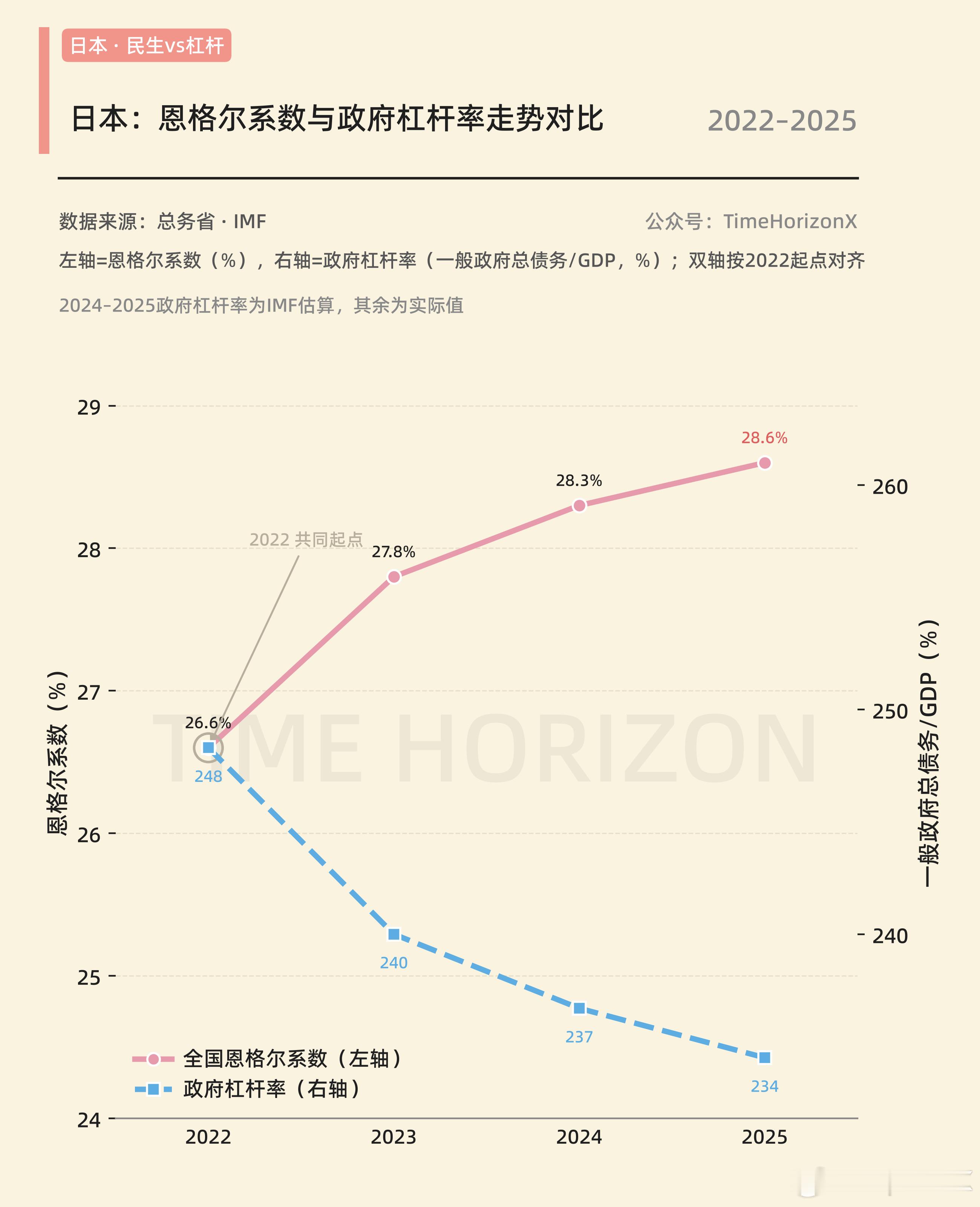 日本这波通胀的起点是2022年，此后政府杠杆率持续下降，居民恩格尔系数持续上升，