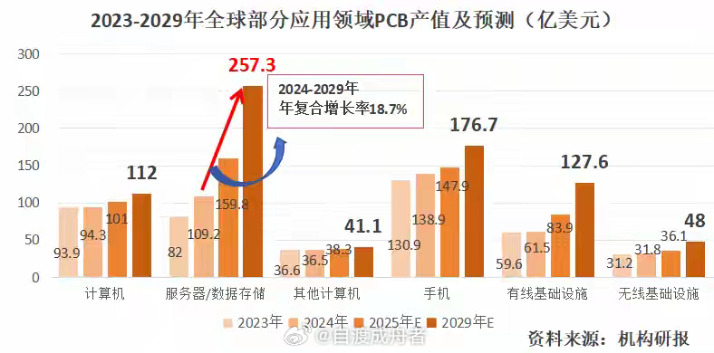 市占率第一，广合科技，攻城拔寨！PCB赛道，闯出一个厉害的“新角色”！那就是广合