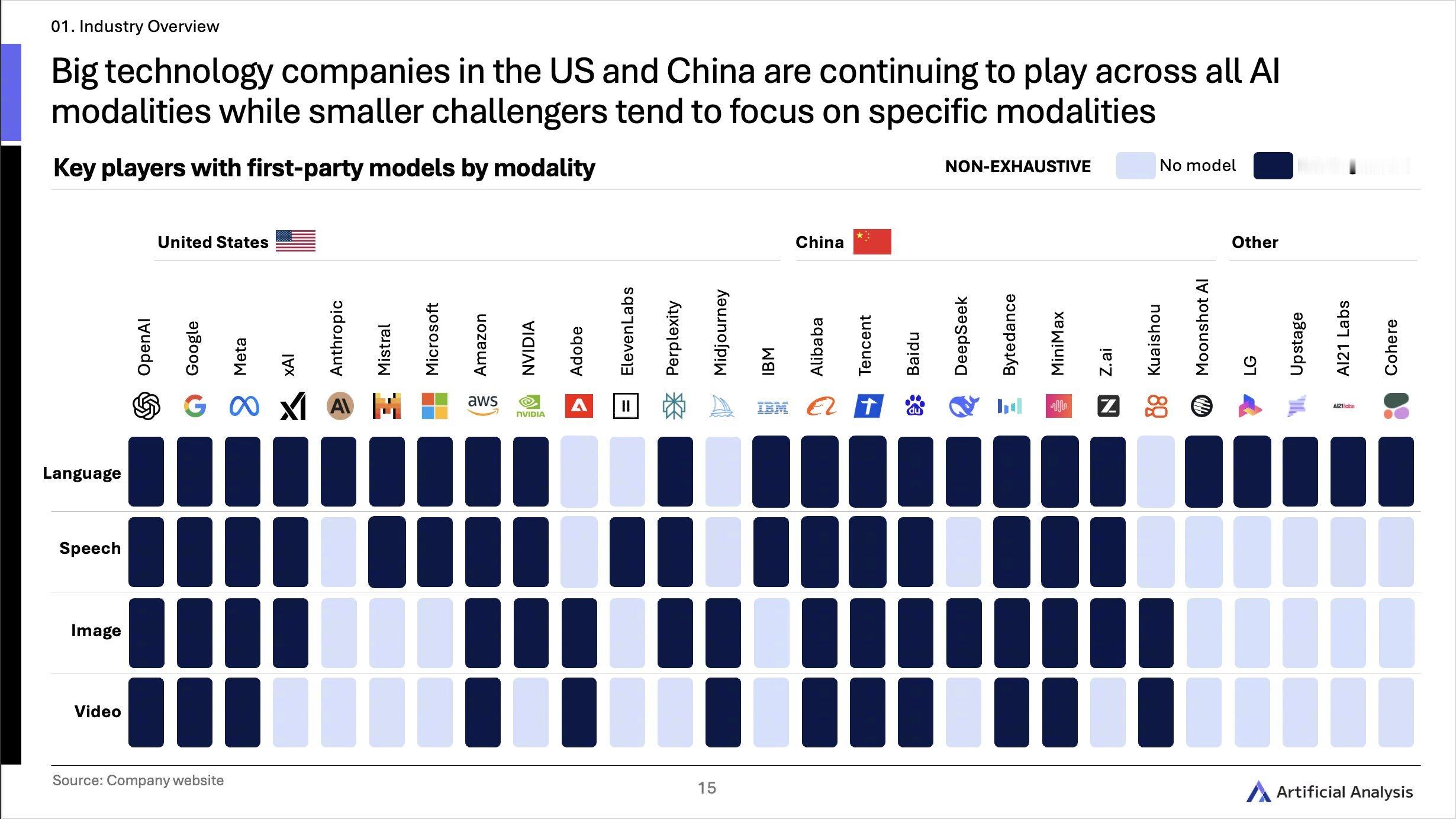 Artificial Analysis整理的各大厂商在大模型领域发力的方向（按文