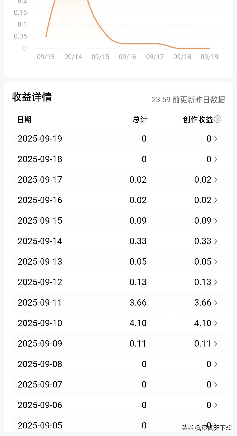 头条收益一天连块八毛都没有，我到底应不应该继续坚持？

朋友们，我到底该不该继续
