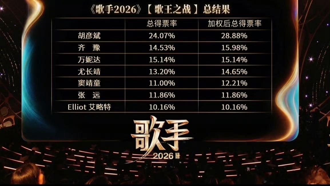【V速报｜胡彦斌成为歌手2026歌王】歌手2026歌王诞生8月7日，《歌手202