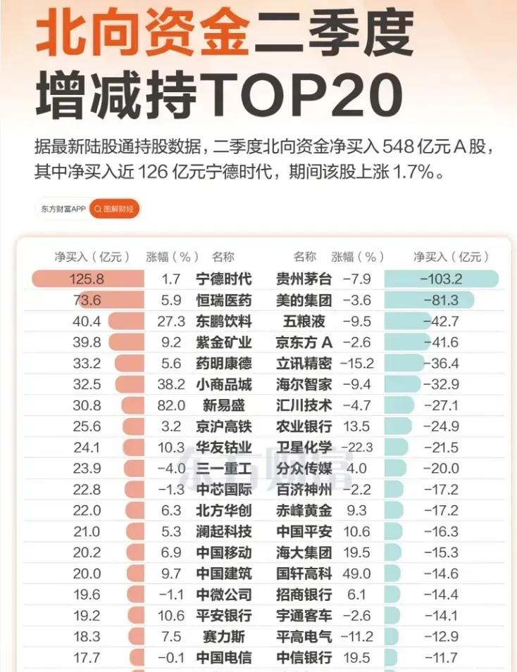 这是一张展示北向资金二季度增减持TOP20股票情况的图表。

据最新陆股通持股数