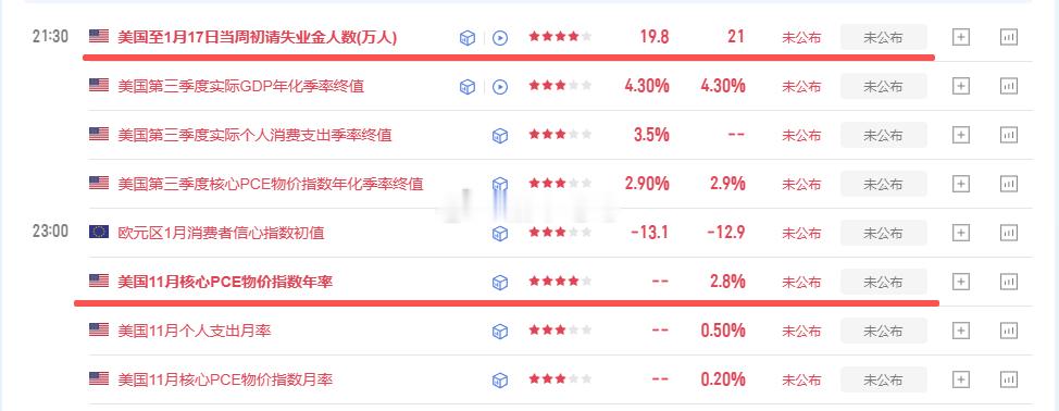 晚间数据初请数据和美国11月核心PCE物价指数年率数据！大家注意！黄金金价外汇
