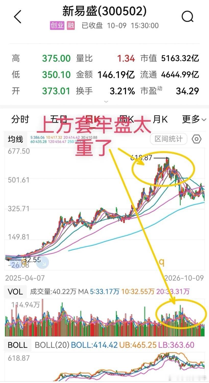 新易盛，一年从32.55元涨到618.87元，最高价是19倍，谁不想卖？当前价3