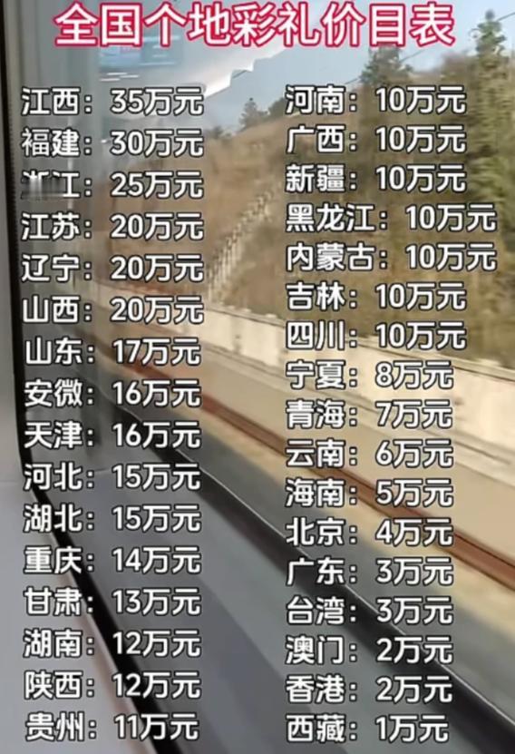 这份全国彩礼价目表，看得人后背一凉，仿佛结婚要按地区明码标价。 江西 35 万高