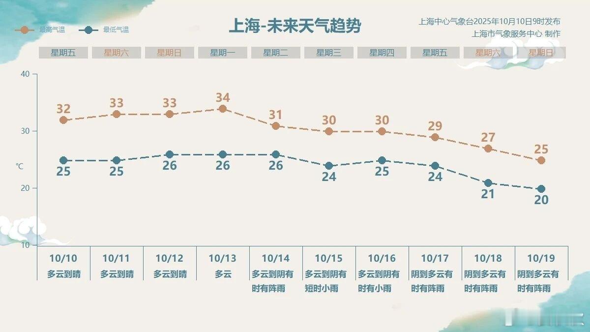 史上最长夏天？上海今年可能迎来“史上最长夏天”。一般来说，上海会在国庆假期入秋。