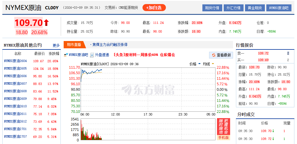 果然，枪炮一响，石油高涨啊！这么看来是得换新能源啊，好歹电价不会这么离谱油价涨爆