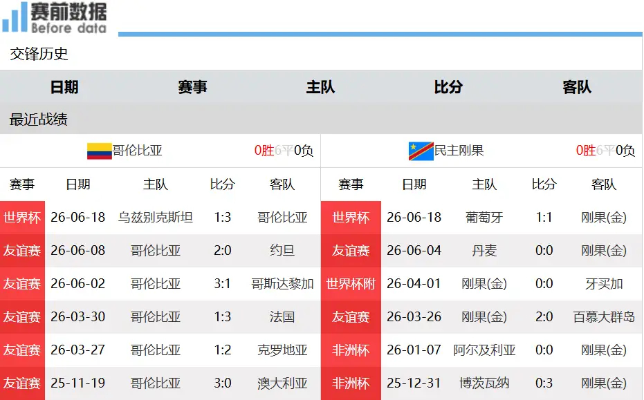 哥伦比亚vs民主刚果前瞻：强强对拼，哥伦比亚有望拿下对手提前出线北京时间6月24