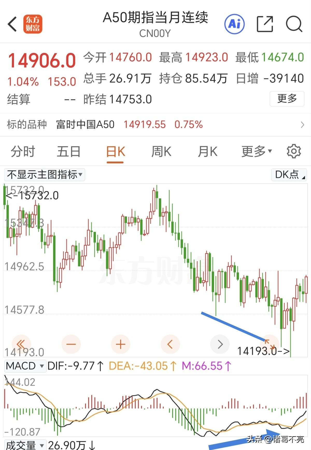 午后半导体板块带动指数探底回升大幅收复跌幅，9个交易日内在4050附近收三根长下