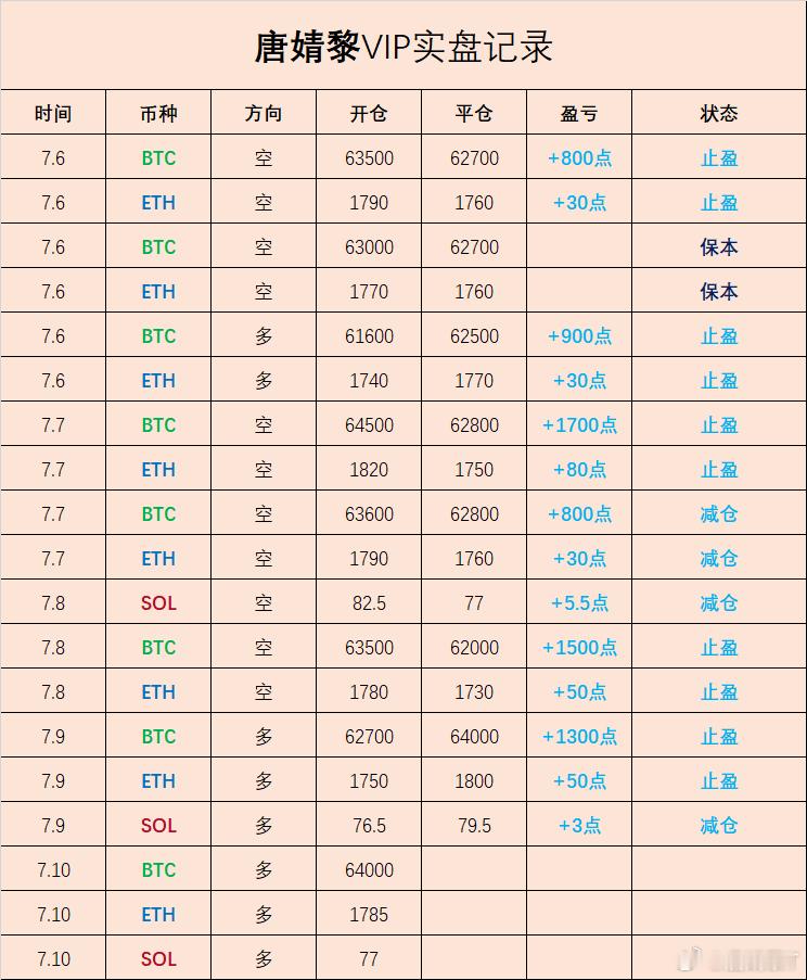 本周小结：14胜✅ 0损❌ 2保本⚖️手感在线，节奏舒服～目前还有3个哆單，仍在