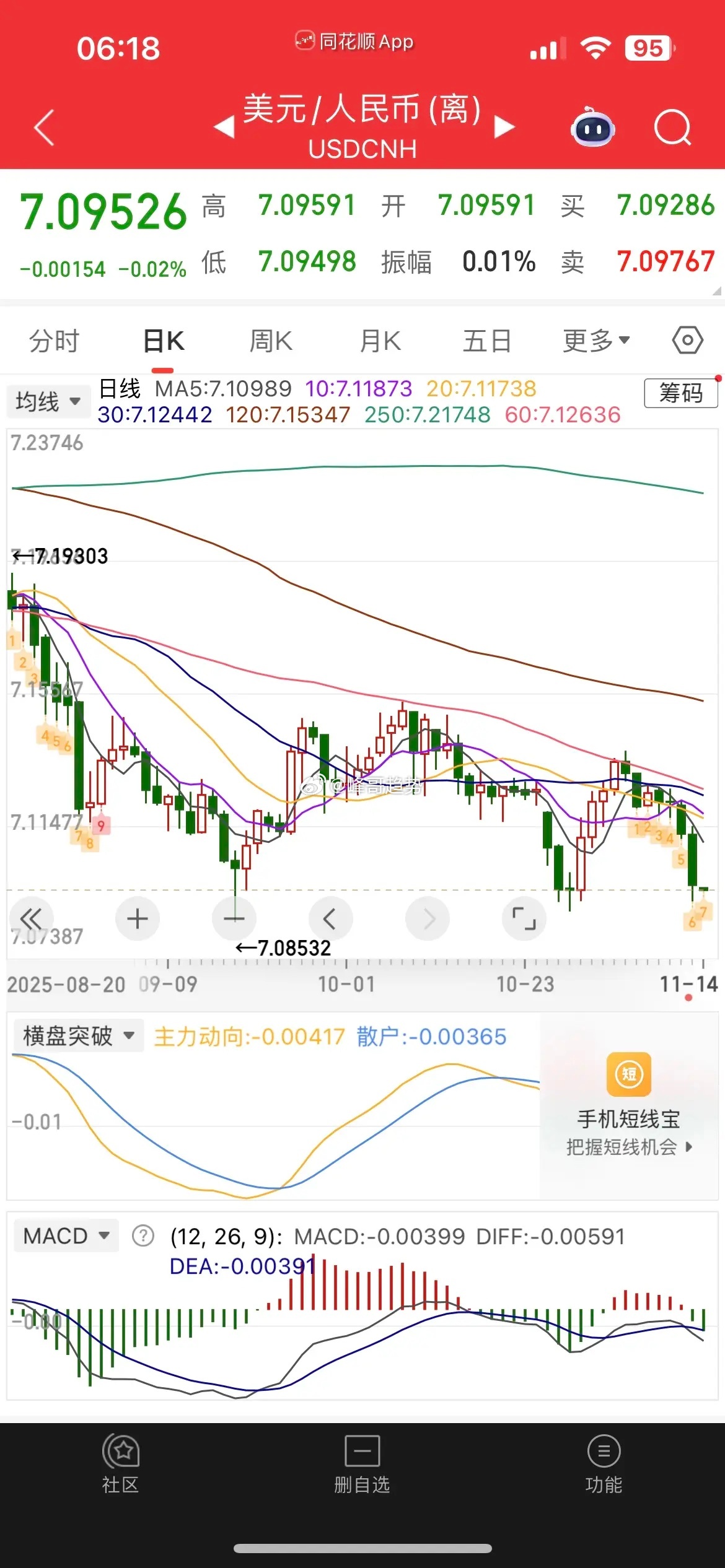 一觉醒来，人民币大涨，中概股普跌，纳指金龙指数跌1.59%，阿里涨逾1%，拼多多