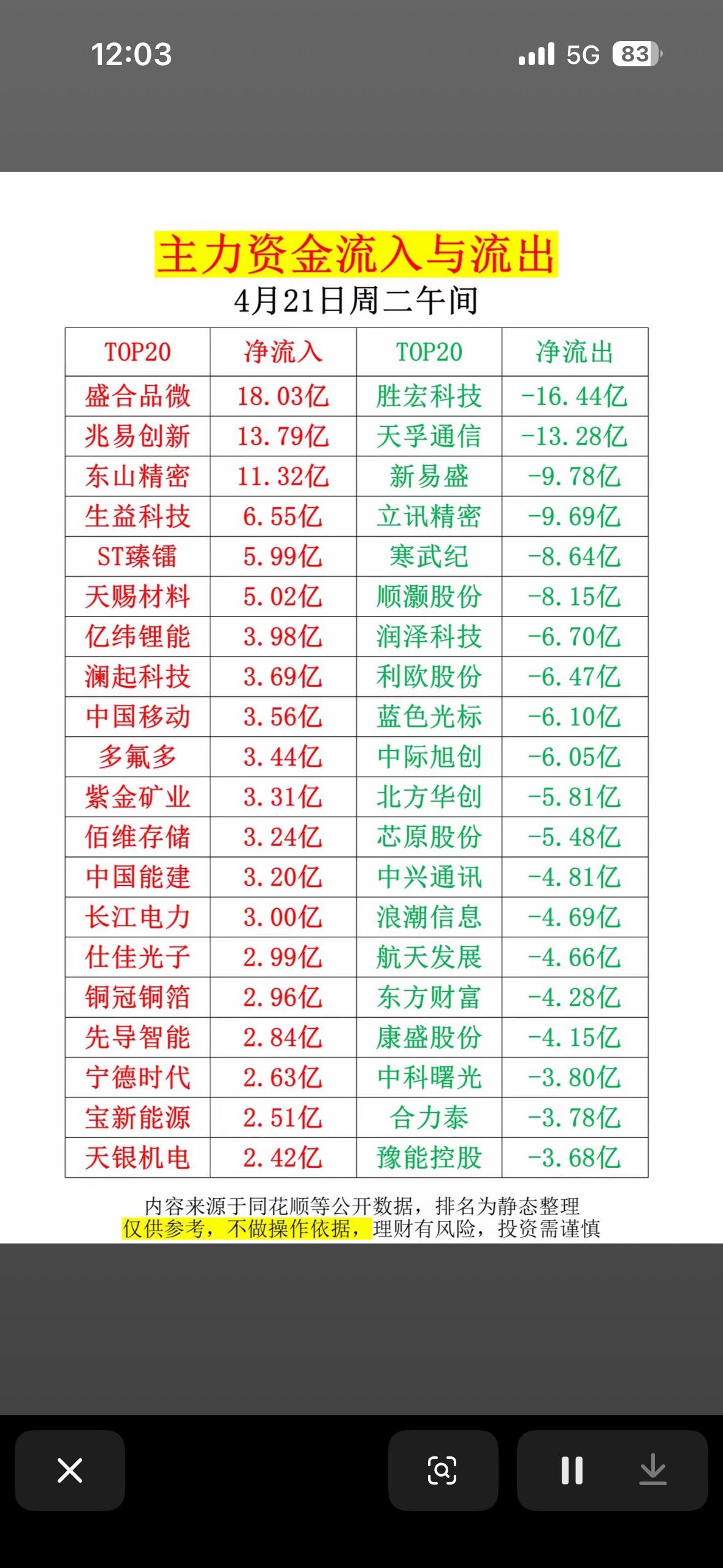 4月21日主力资金流入流出分析：4月21日市场动态

4月21日的市场动态挺有意