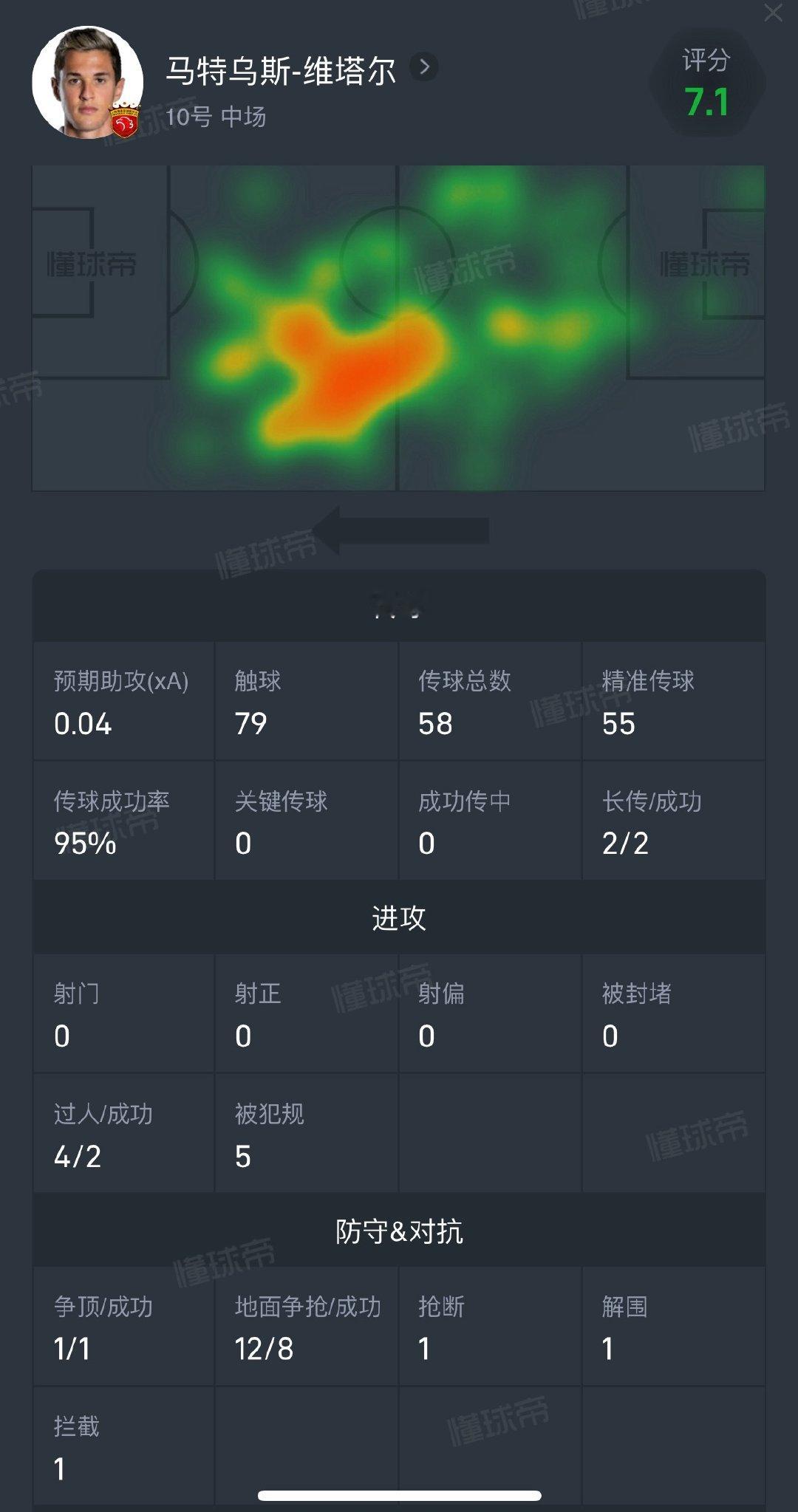 再看看格劳身前这两位技术型中场有人在身后站位置后，维塔尔会更舒服，全场被5次犯规