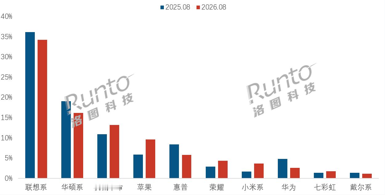联想34.3%第一，苹果猛涨3.7个点！8月线上笔记本销量122.3万台，同比暴