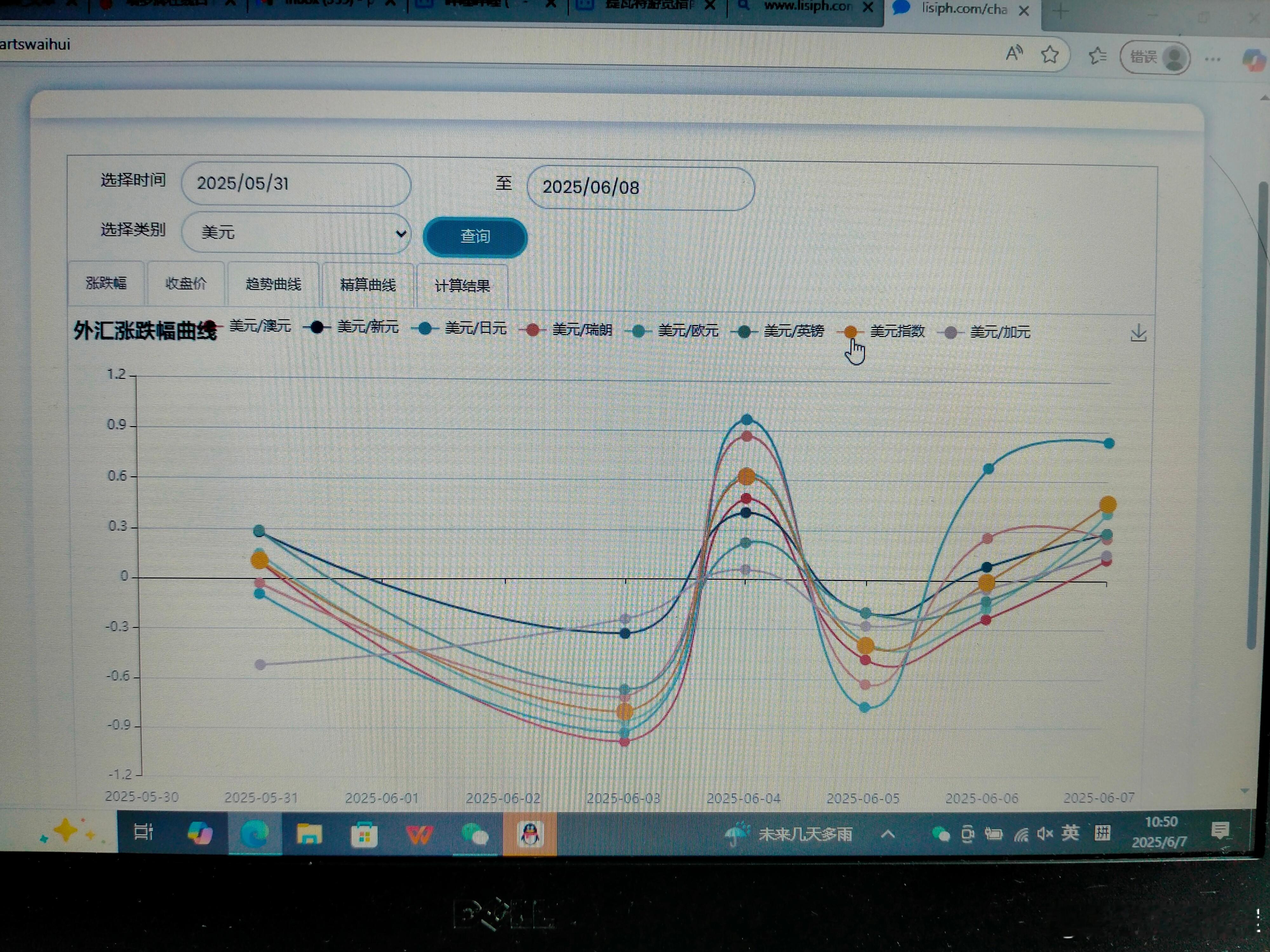 本周主要汇率走势        本周主要汇率中，澳元最强，英镑比较强，日元最弱，