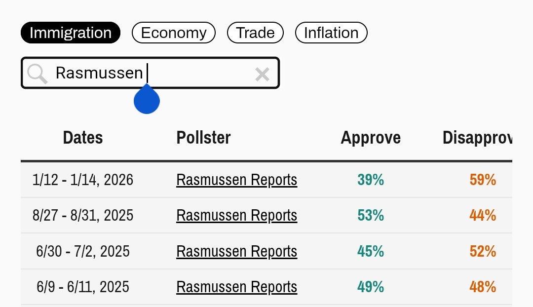 IAPolls2022汇总的特朗普在移民议题上的支持率（1月各机构民调，括号内为