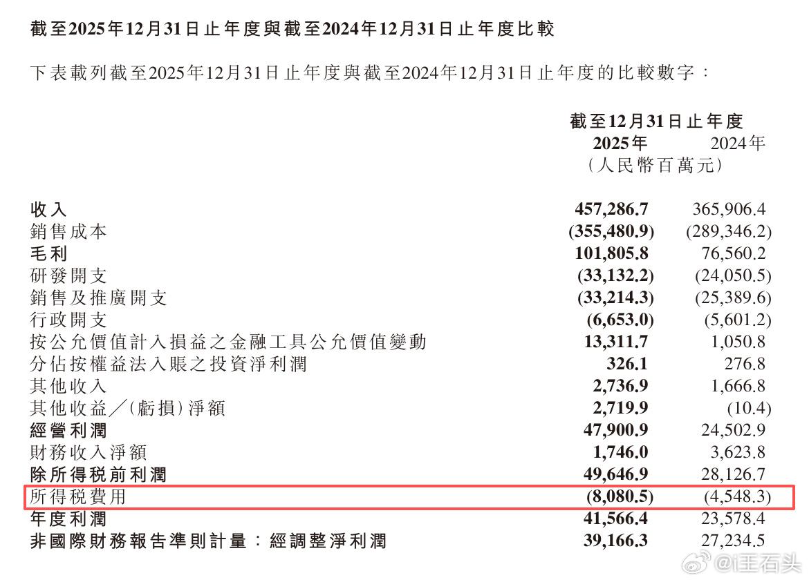 再说个数据：

2025年小米营收4572.8亿，所得税是80.8亿，同比增长7