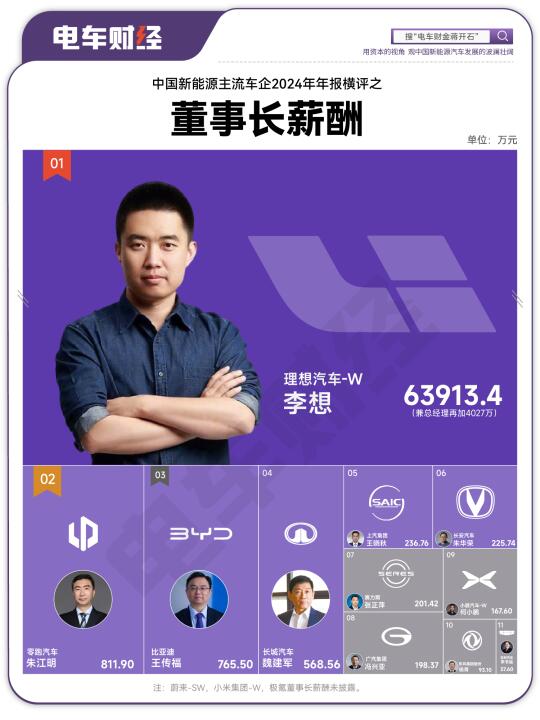 车企董事长年薪，李想，我不是在针对谁？