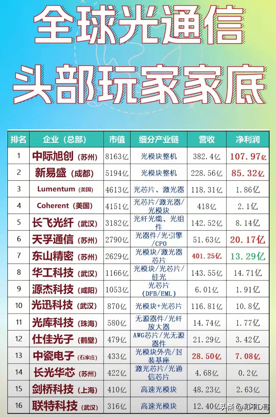 苏州光通信杀疯了！7大巨头按市值排序，撑起AI算力半壁江山！
 
1. 中际旭创