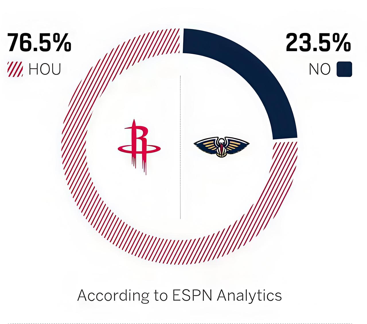 火箭队明天将迎来客场胜利，避免二连败！根据美媒ESPN的预测，明天火箭队的胜率高