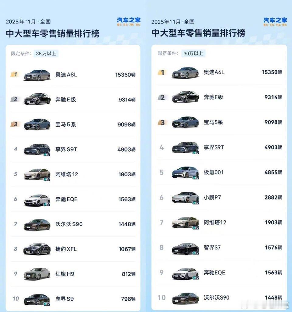 根据享界的用户数据享界S9超70%用户来自BBA增换购，享界S9T也有近四成来自