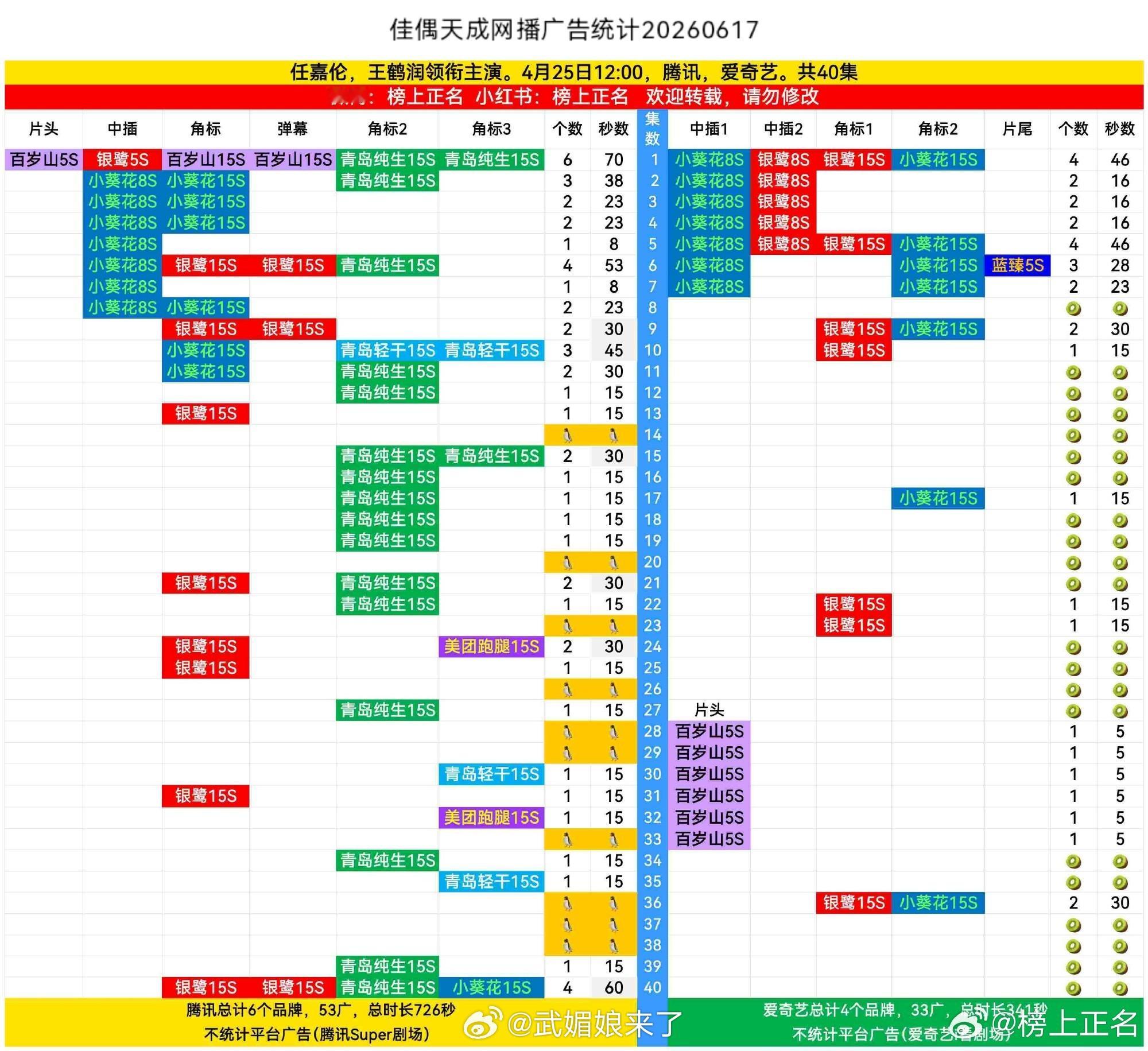 任嘉伦《佳偶天成》又加新广了，超点完结后第8次加广陆千乔夯爆了！ 