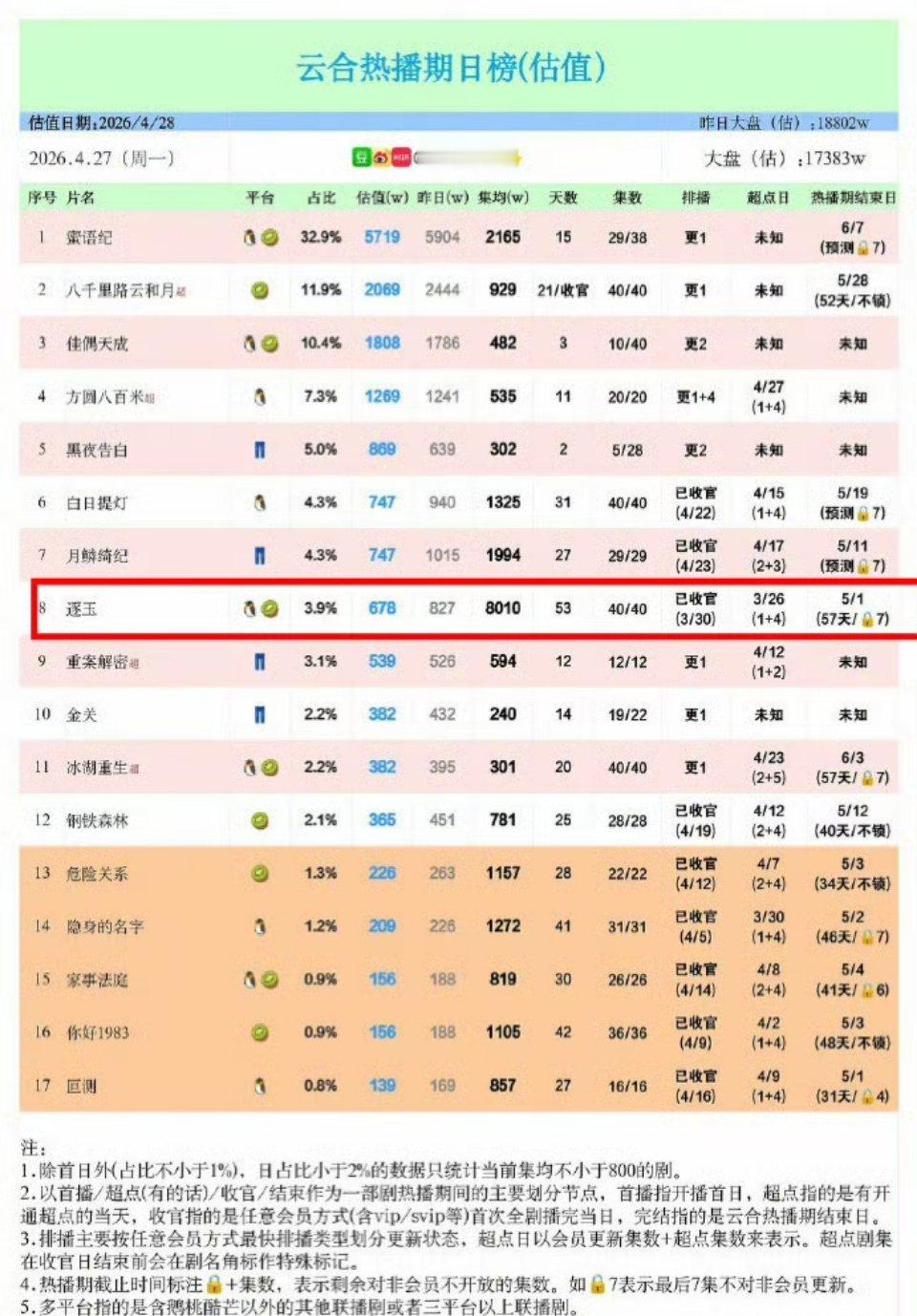 田曦薇《逐玉》集均8000万，排名近六年来热播期古偶第一，这部剧出圈台词还是樊长