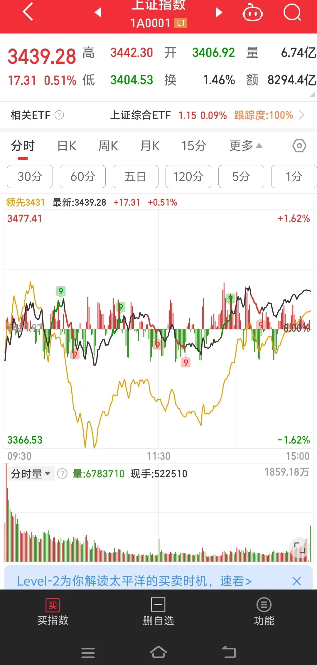 市场缩量5452亿，上证指数仍上涨0.51%，这就是牛市思维。虽然缩量上涨，但是