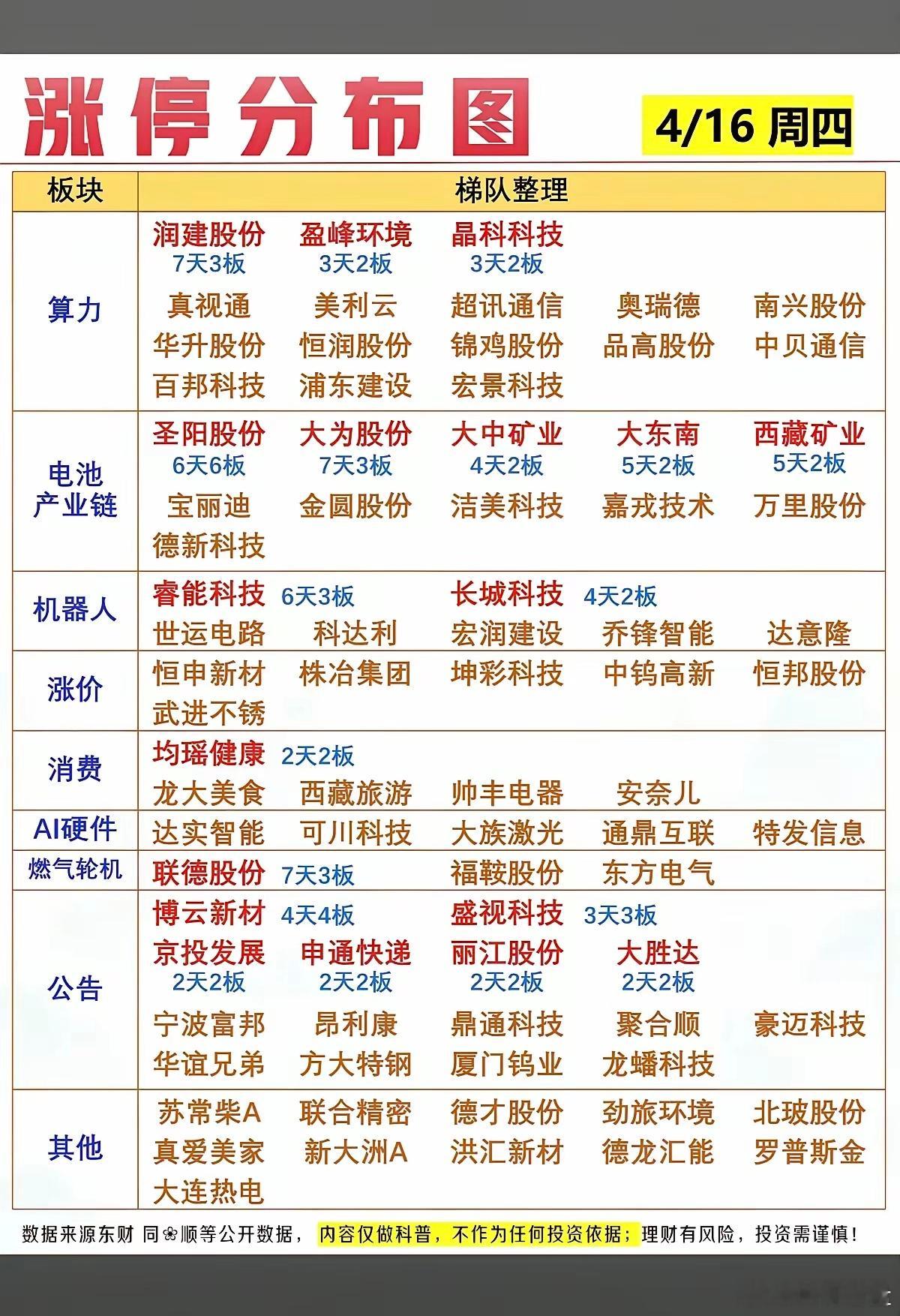 4.16周四  涨停热点：梯队+高度+题材！算力租赁      16股涨停电池产