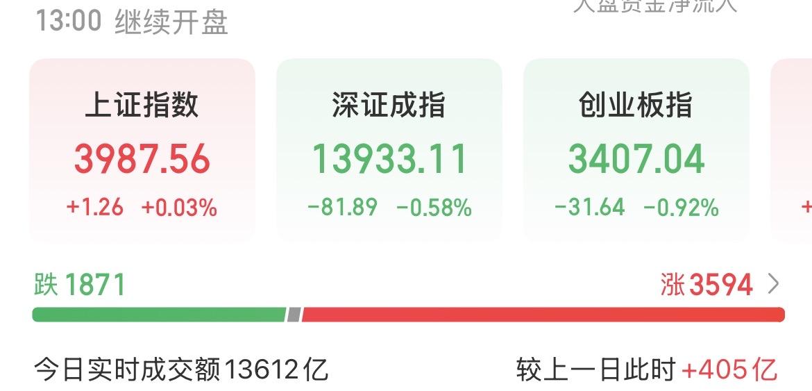 （9月1日中午）
突然拉升，资金快速回流，发生了什么？

A股中午收盘前，出现了