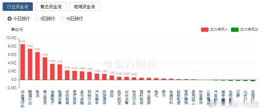 　　行业资金流向：8.52亿净流入非金属材料　　行业资金方面，截至收盘，非金属材