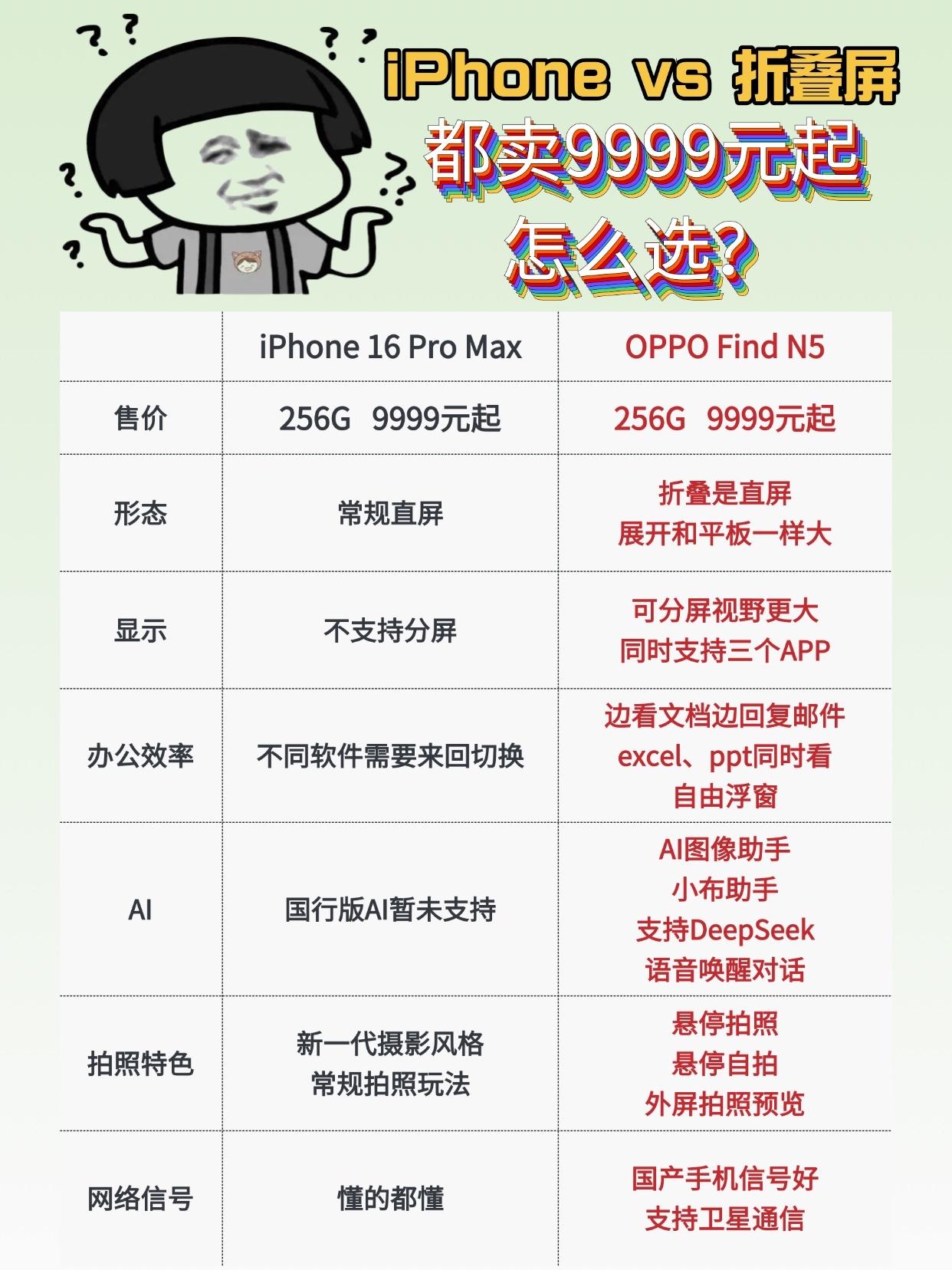 1万块买折叠屏还是iPhone 16 Pro Max？
看到网上说OPPO Fi