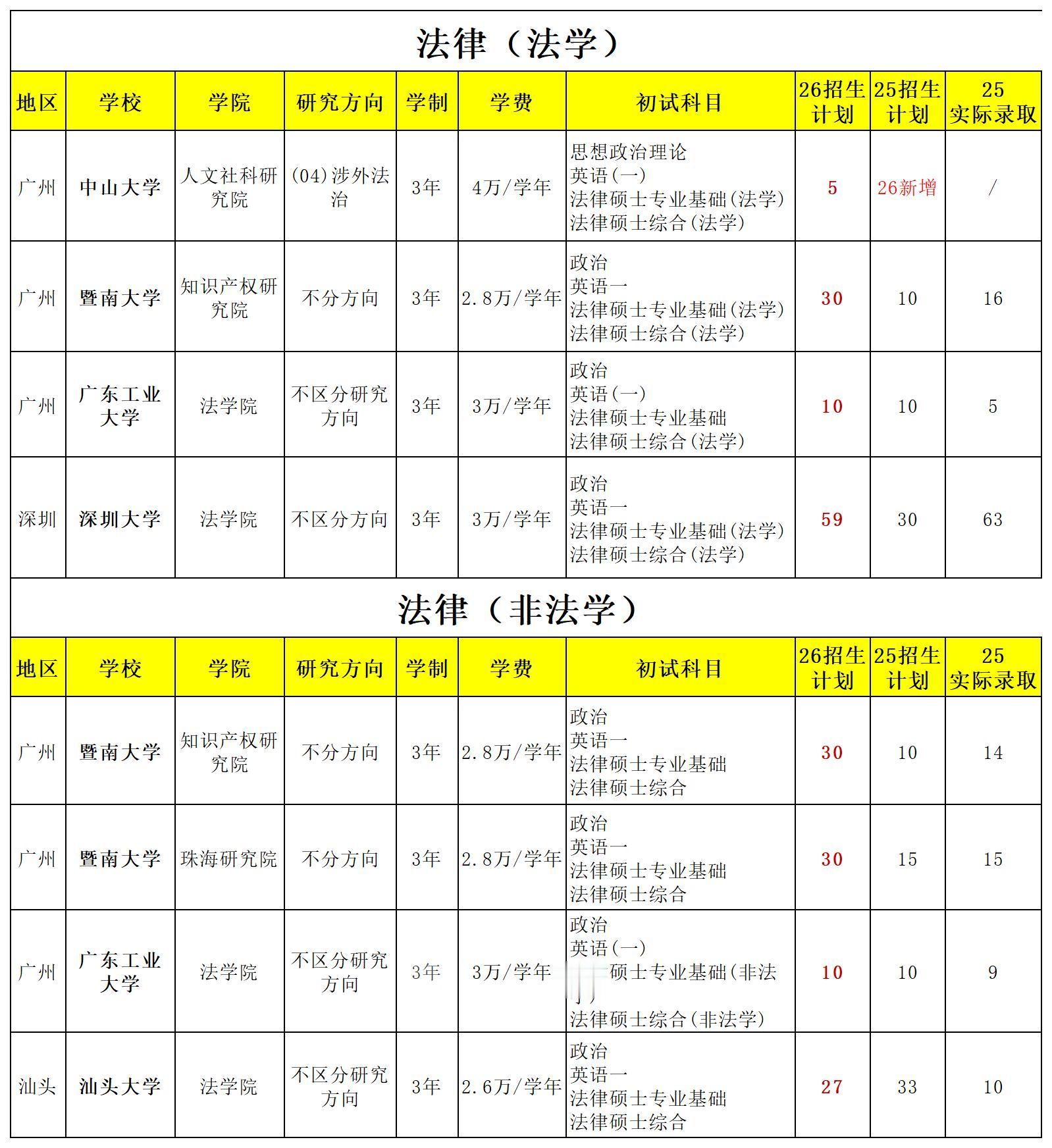 【广东院校】非全日制法律硕士可考院校。在广东地区招收非全日制法律（法学...