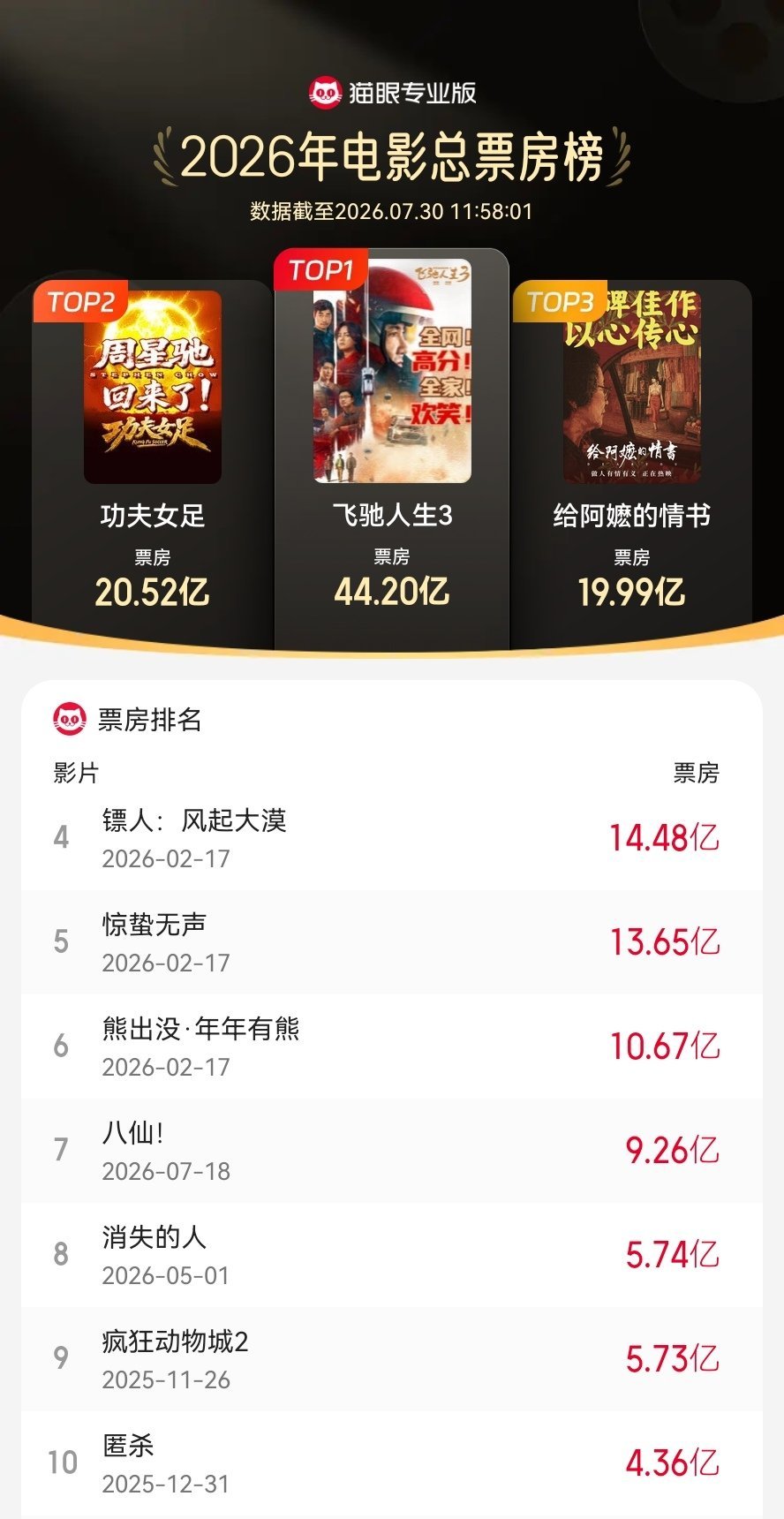 2026年度总票房突破220亿元据网络平台数据，截至7月29日，2026年度大盘