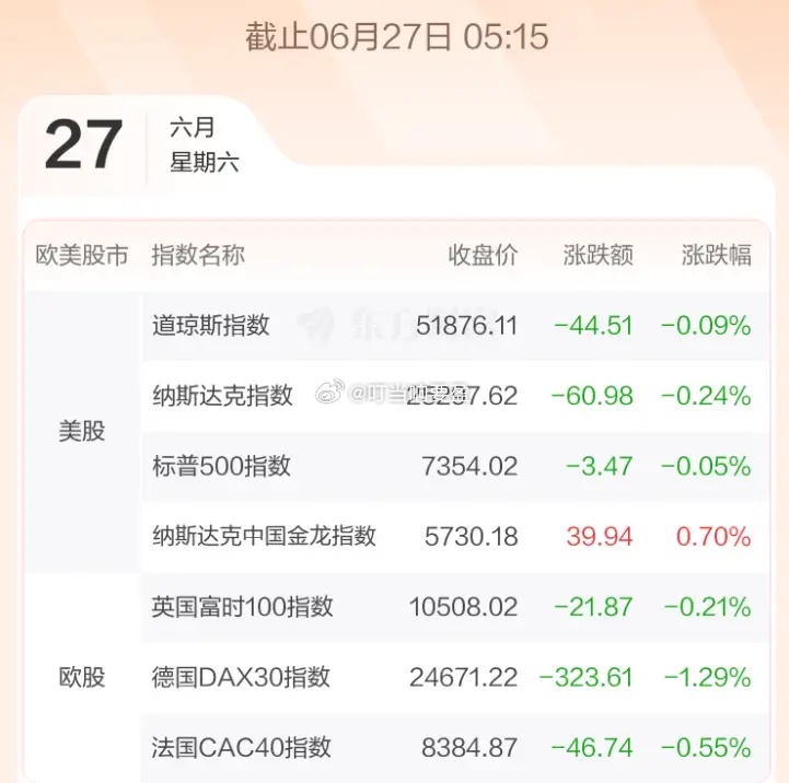 6.29股市早知道：1、外盘汇总：微跌，如图一。 2、交易提示：如图二。 3、财
