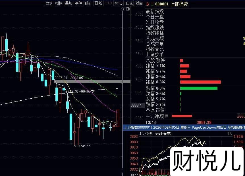 大盘指数大涨60点，科技板块领涨，CPO，PCB，半导体指数腰斩后超跌反弹带动指
