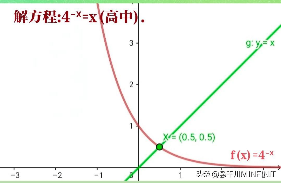 4⁻ˣ=x这个指数方程怎么解？
这个指数方程怎么解？4⁻ˣ=x(高中)。
解析：