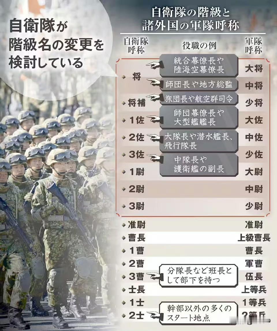产经新闻报道：日本政府正考虑恢复“大佐”这一传统称呼，将“一佐”改为“大佐”。比