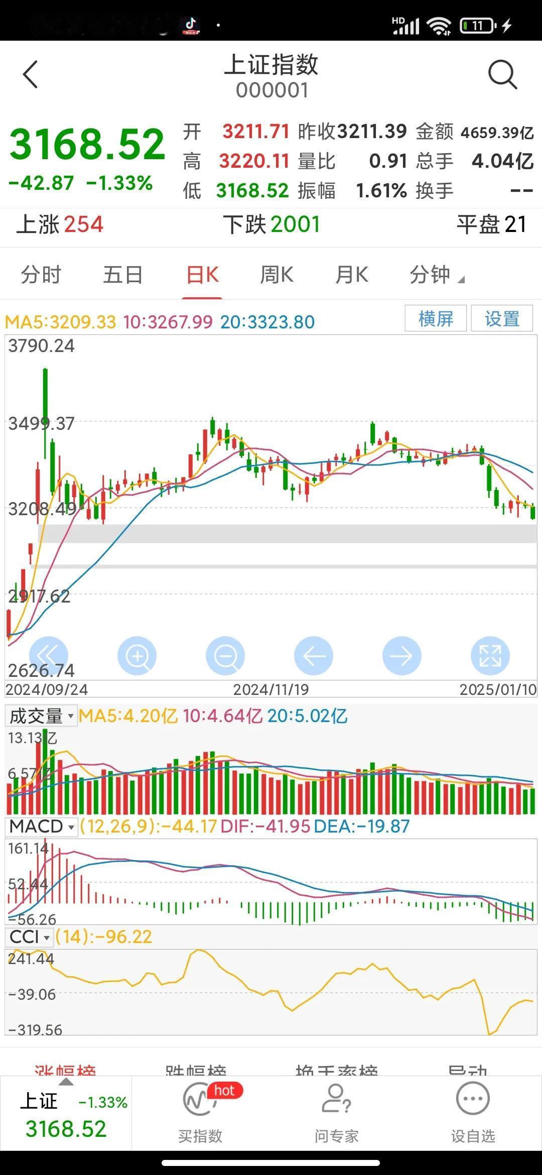 放弃任何幻想，准备迎接3000点保卫战。
大盘经过几天短暂震荡，再次向下破位创出