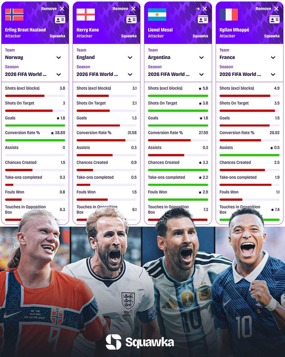 ✅Squawka统计(1/4决赛前)：“对比：哈兰德 vs 凯恩 vs 梅西 v
