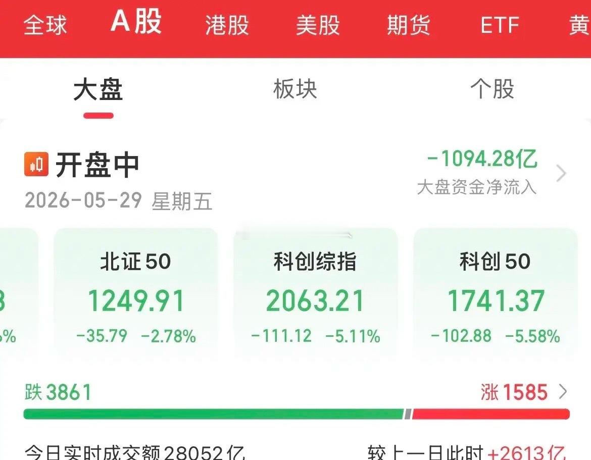 崩了！血流成河了，科创50大跌5%，创业板大跌2.3%，半导体重挫6%，半导体设