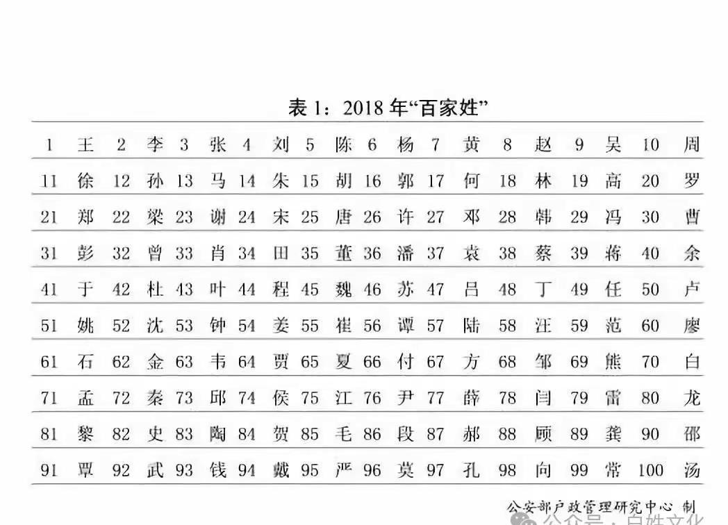 新百家姓权威来源。目前发现网上各种新百家姓野榜，有的用豆包或者deepseek随