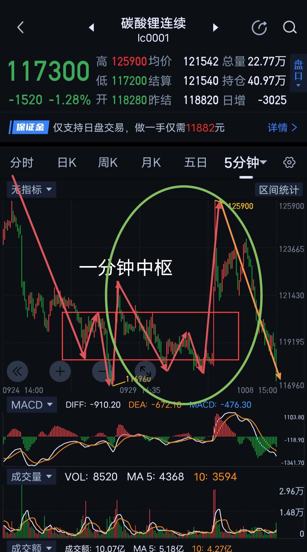 碳酸锂，今天走势仍是围绕图(1)一分钟中枢的震荡延伸。用五分钟同级别分解，图(1