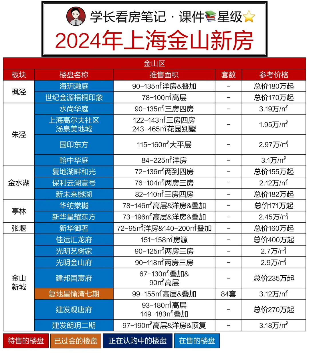 金山新房：学长看房笔记内部课件