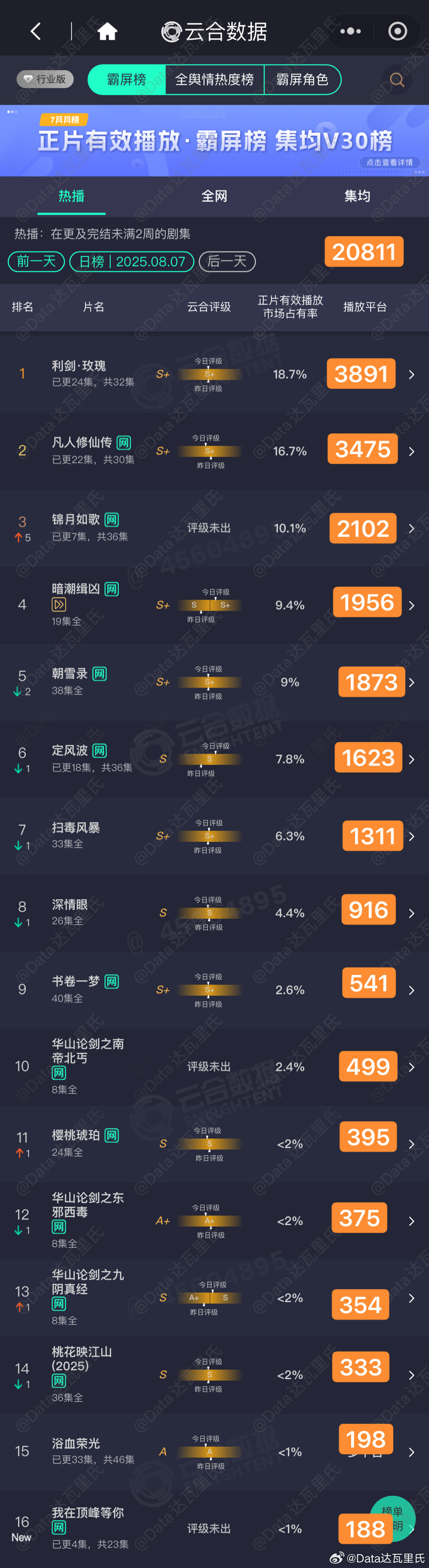 8.7云合估值，粗略估，以猫儿为准我在顶峰等你 首播188万上下利剑玫瑰 18.