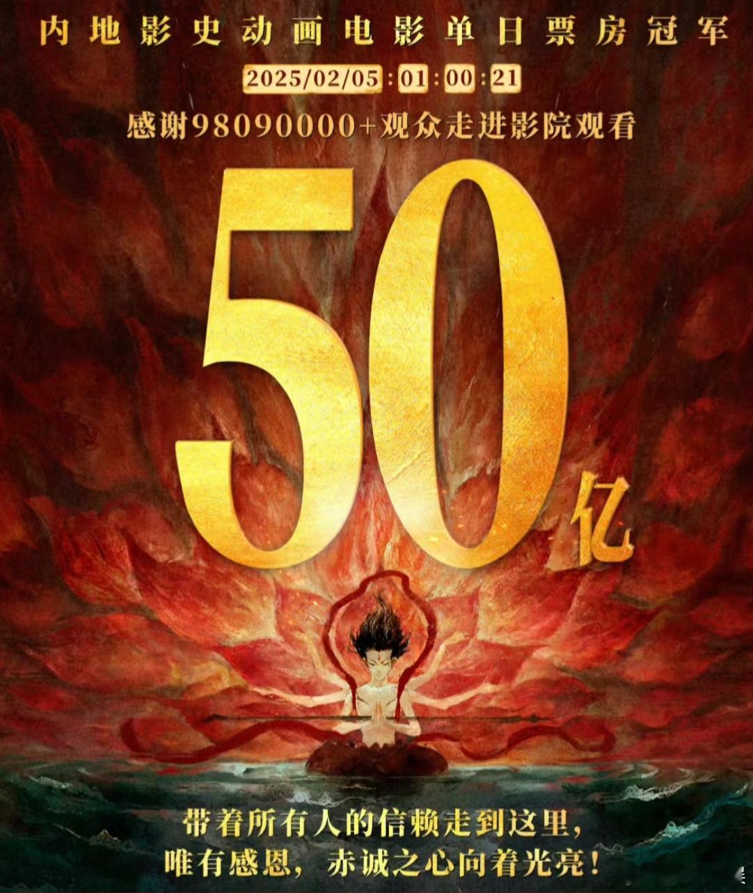 哪吒之魔童闹海票房破51亿 52亿了！有点儿势如破竹，势不可挡的意思啊，这才第8