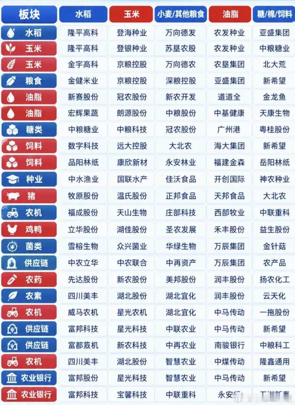 农业板块细分梳理！种业、养殖、农机、农资龙头一网打尽！农业板块经常会迎来政策、天