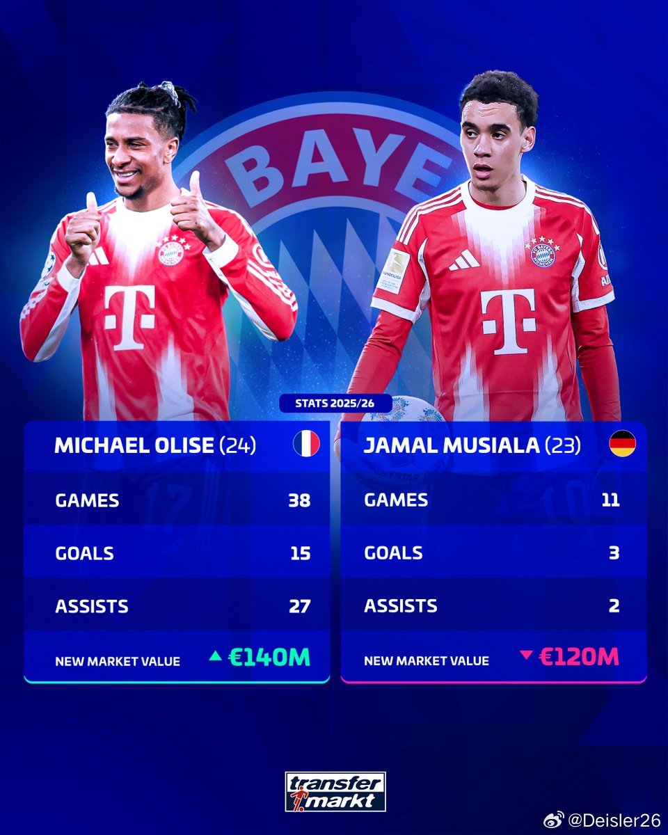 🚨🚨🚨［德國轉會市場網站］：邁克爾·奧利塞的市值已升至1.4億歐元，成為拜