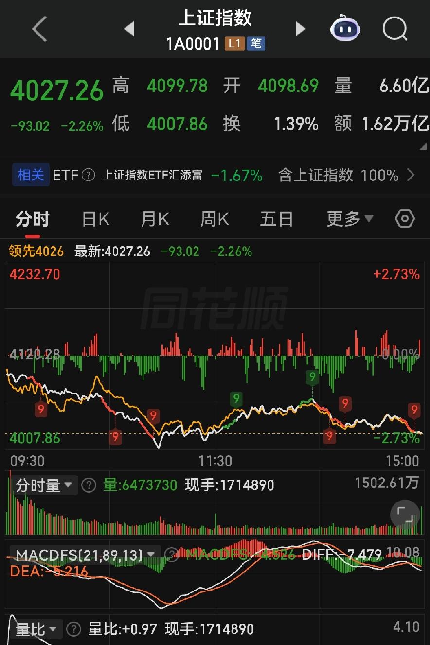 周五大跳水闷杀全场！下周A股走势说透，别再瞎抄底乱补仓！

各位朋友些，今天周五
