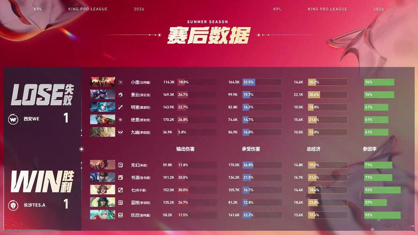 TES破三高翻盘西安WE对战长沙TES WE与TES鏖战双龙王，TES破三高极限